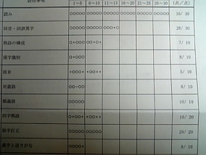 漢検準2級合格しました